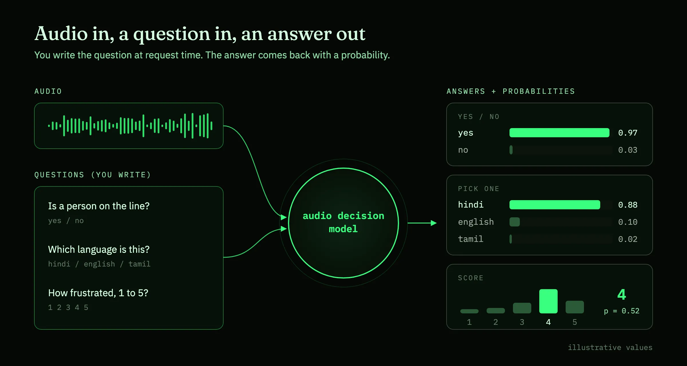 Diagram: audio and questions you write go into an audio decision model, which returns answers in three shapes with probabilities: yes or no, pick one, and a score from 1 to 5