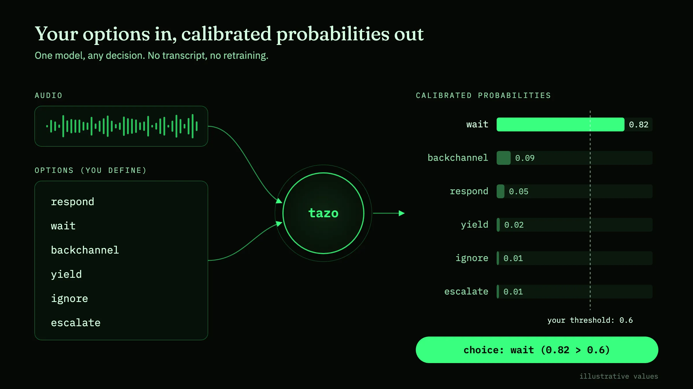 Diagram: audio and developer-defined options go into Tazo, which returns calibrated probabilities for respond, wait, backchannel, yield, ignore and escalate