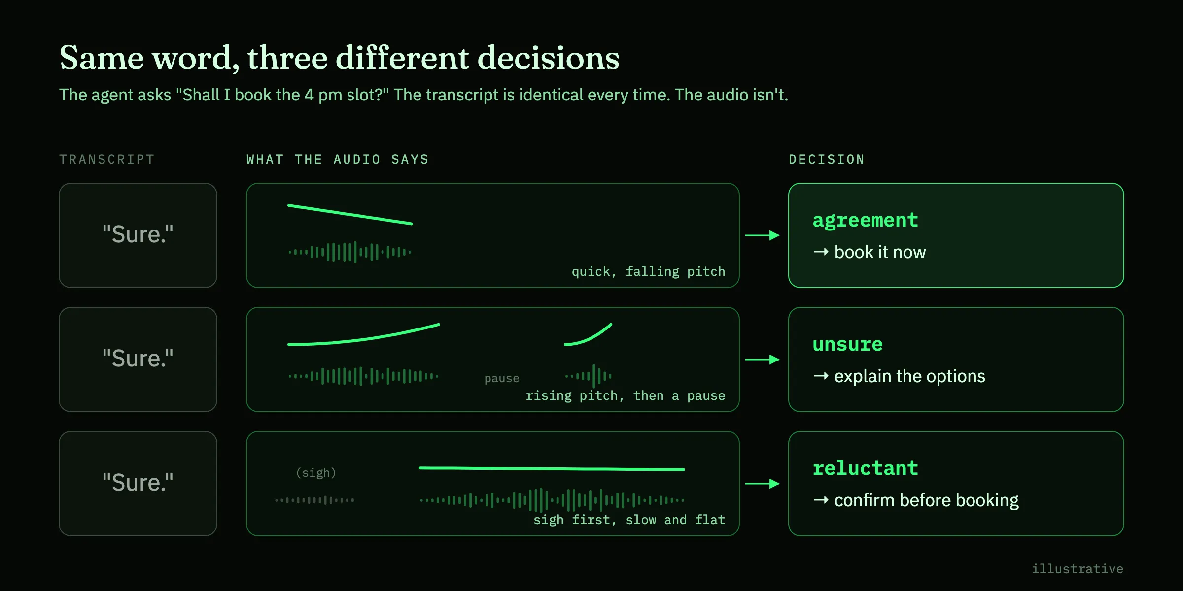 Diagram: the agent asks “Shall I book the 4 pm slot?” and the caller says “Sure.” three ways. The transcript is identical, but a quick falling pitch means book it now, a rising pitch with a pause means explain the options, and a sigh with flat pitch means confirm before booking
