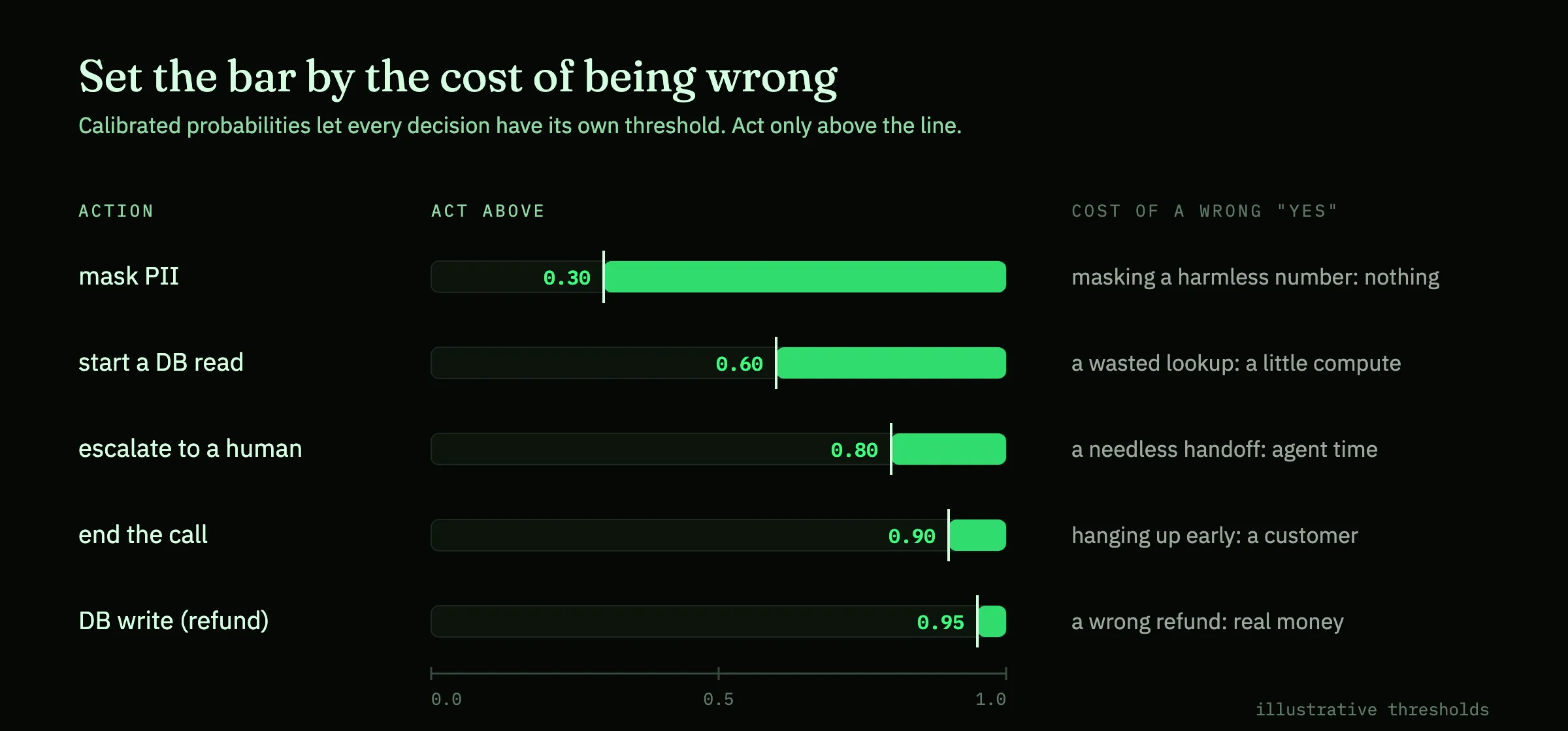 Chart: illustrative thresholds per action. Mask PII above 0.30, start a database read above 0.60, escalate above 0.80, end the call above 0.90 and write to the database above 0.95, each set by the cost of a wrong yes