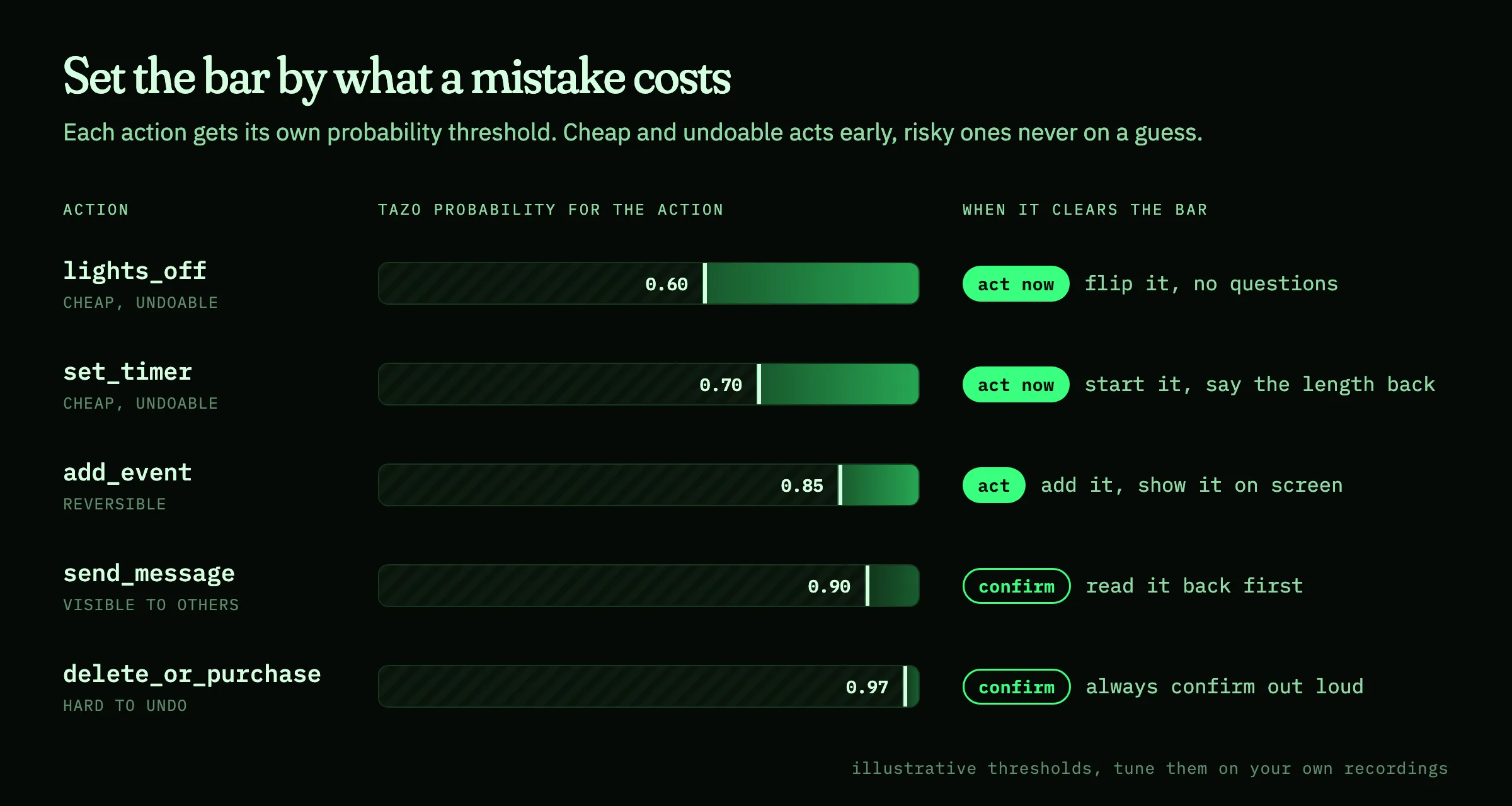 Chart: per-action thresholds from 0.60 for lights_off up to 0.97 for delete_or_purchase. Cheap, undoable actions act immediately; send_message and delete_or_purchase ask for confirmation even after clearing the bar