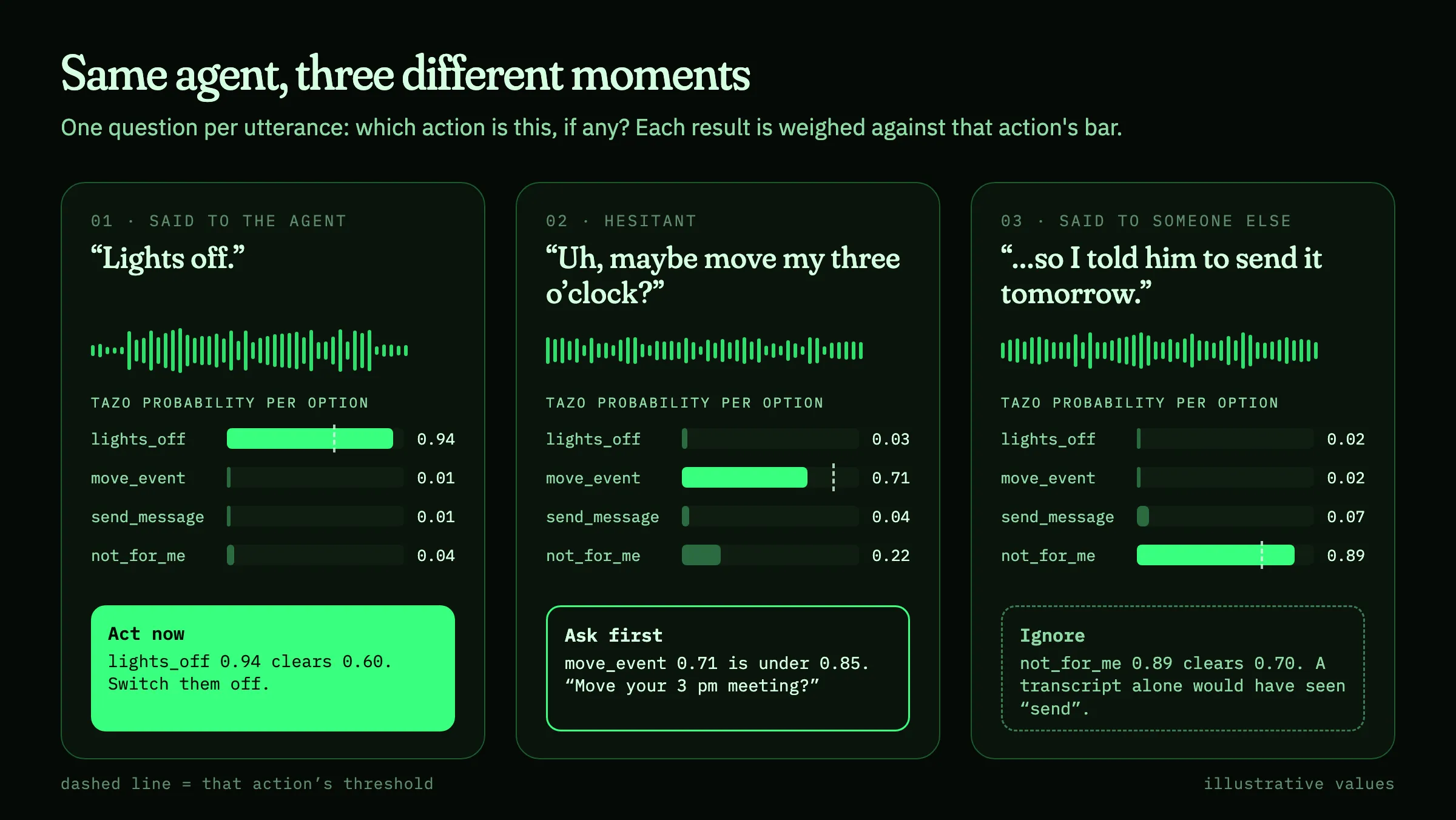 Three cards: “Lights off” gives lights_off 0.94 and the agent acts; “Uh, maybe move my three o’clock?” gives move_event 0.71, under the 0.85 bar, so the agent asks first; “so I told him to send it tomorrow” said to someone else gives not_for_me 0.89 and the agent ignores it