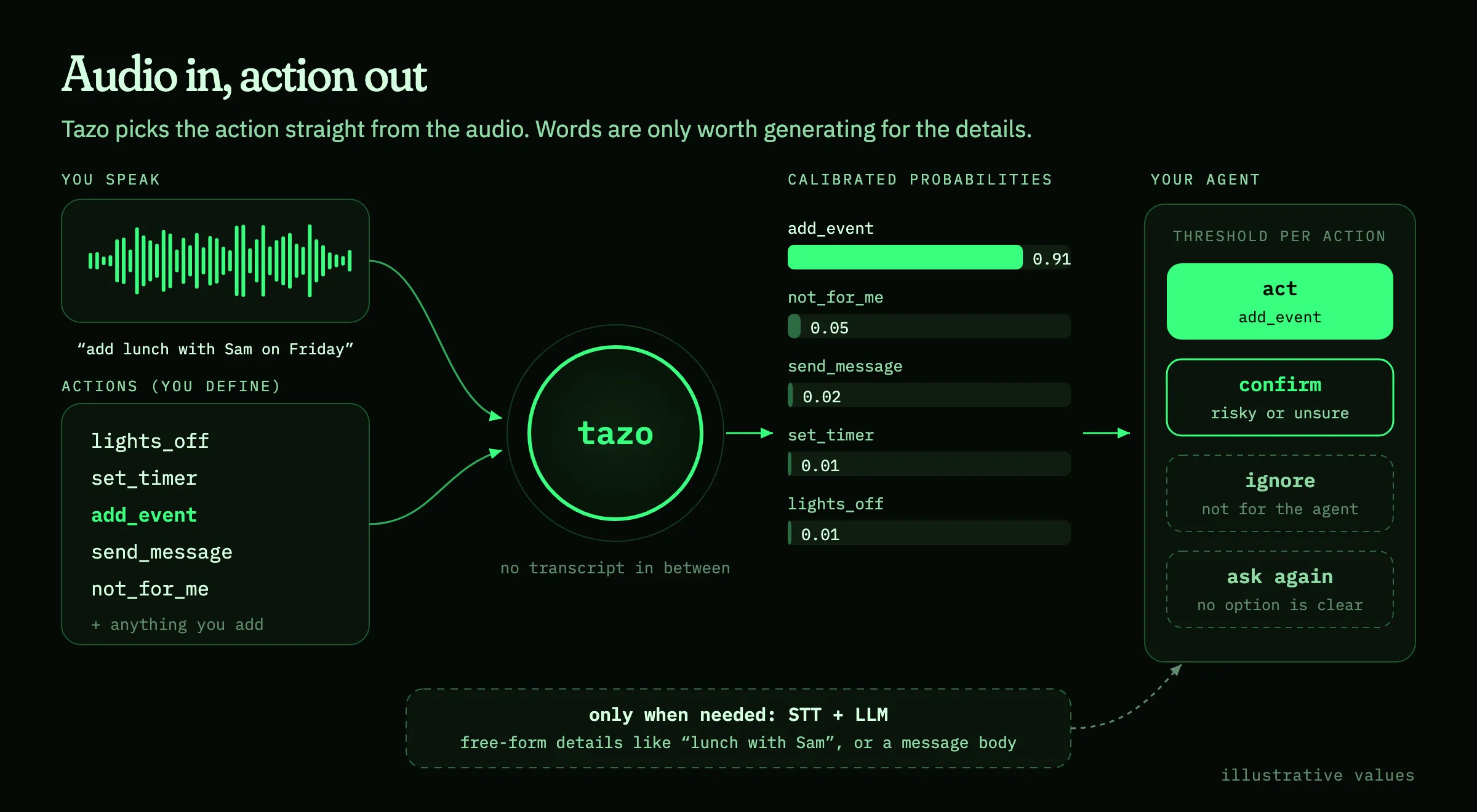 Diagram: your voice and a list of actions you define go into Tazo, which returns calibrated probabilities. A per-action threshold turns them into act, confirm, ignore or ask again. An STT and LLM lane fills in free-form details only when needed