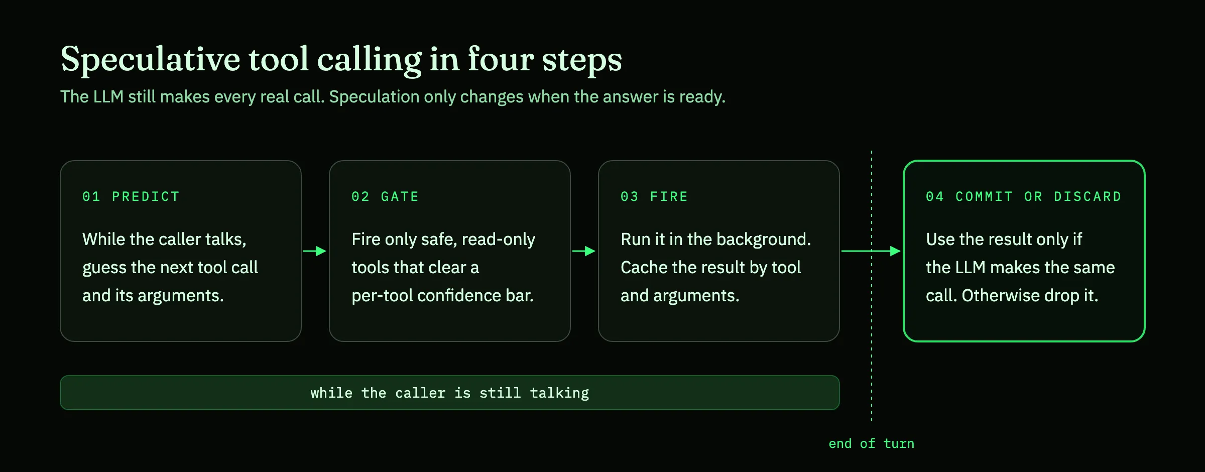Speculative tool calling in four steps: predict the next tool call while the caller talks, gate on safe read-only tools above a confidence bar, fire it in the background and cache the result, then at end of turn commit if the LLM makes the same call or discard it