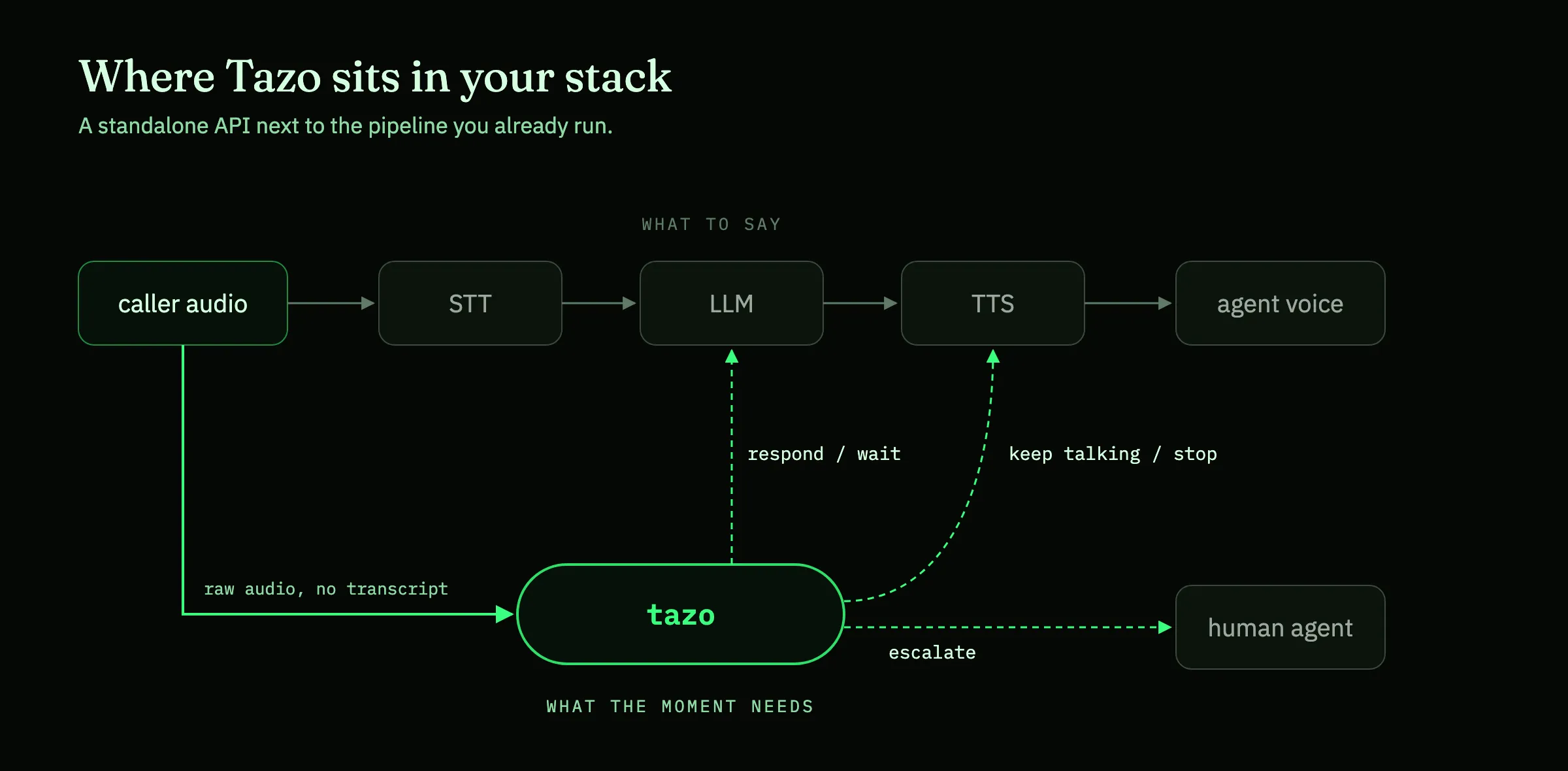 Architecture diagram: Tazo reads raw audio alongside the STT, LLM and TTS voice agent pipeline and sends back respond or wait, keep talking or yield, and escalate decisions