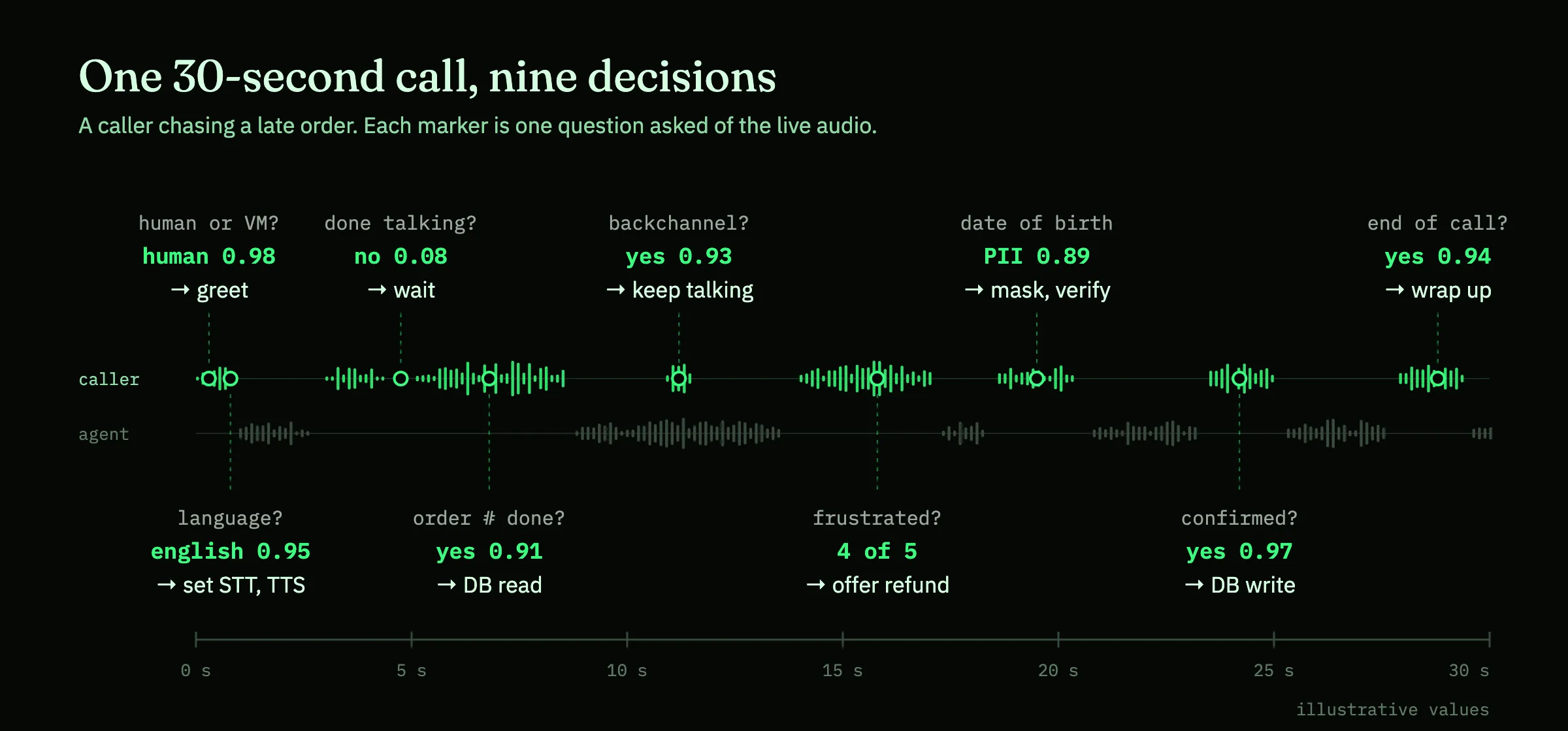 Timeline of a 30-second call with nine decisions: human or voicemail, language, done talking, order number complete, backchannel, frustration, date of birth as PII, confirmation of a refund, and end of call, each with an answer, a probability and an action