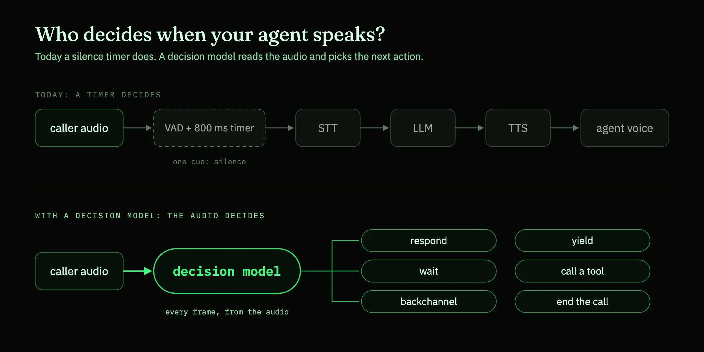 Diagram: today a VAD and 800 ms silence timer sits in front of STT, LLM and TTS and decides from silence alone; with a decision model, caller audio goes to a model that chooses respond, wait, backchannel, yield, call a tool or end the call
