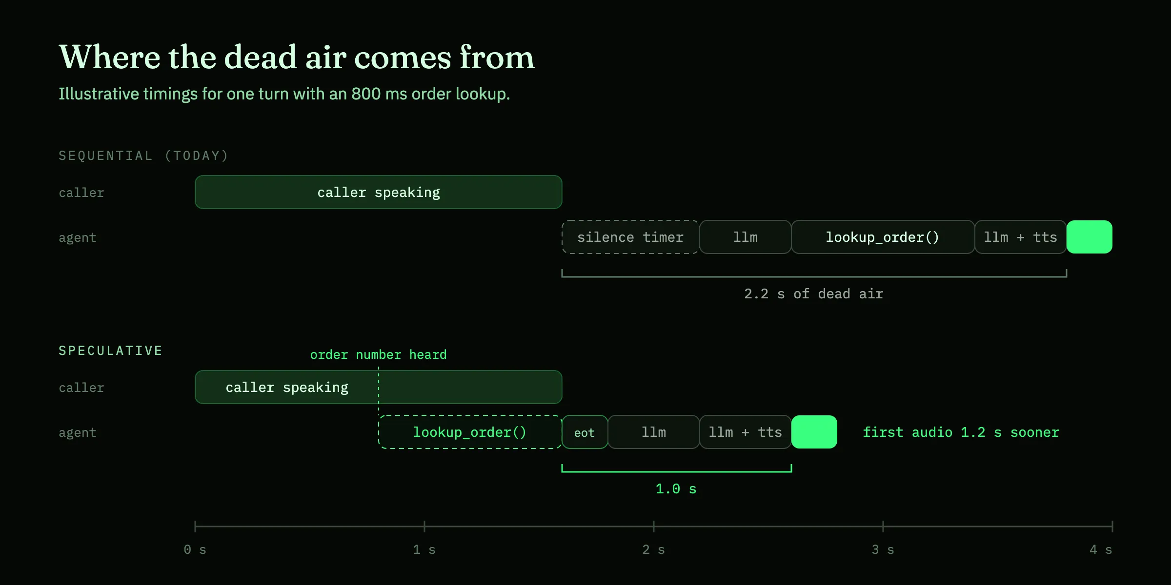 Timeline: sequentially, the agent waits on a silence timer, the LLM, an 800 ms lookup and the reply, giving 2.2 seconds of dead air; speculatively, the lookup starts when the order number is heard, so first audio arrives 1.2 seconds sooner
