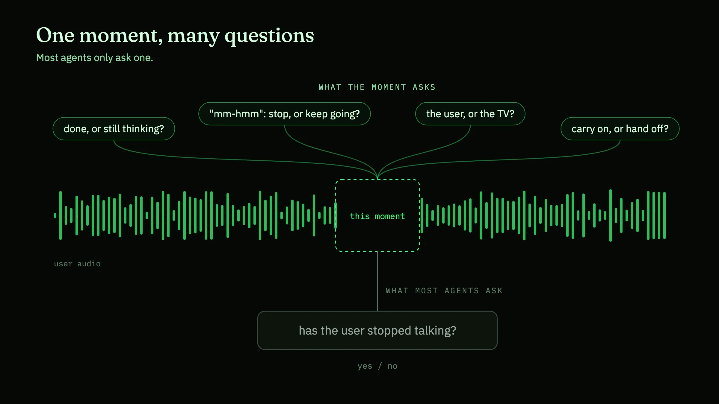 Diagram: one moment in a voice AI call raises many questions (done or thinking, backchannel, background TV, escalation) while most agents only ask whether the user stopped talking
